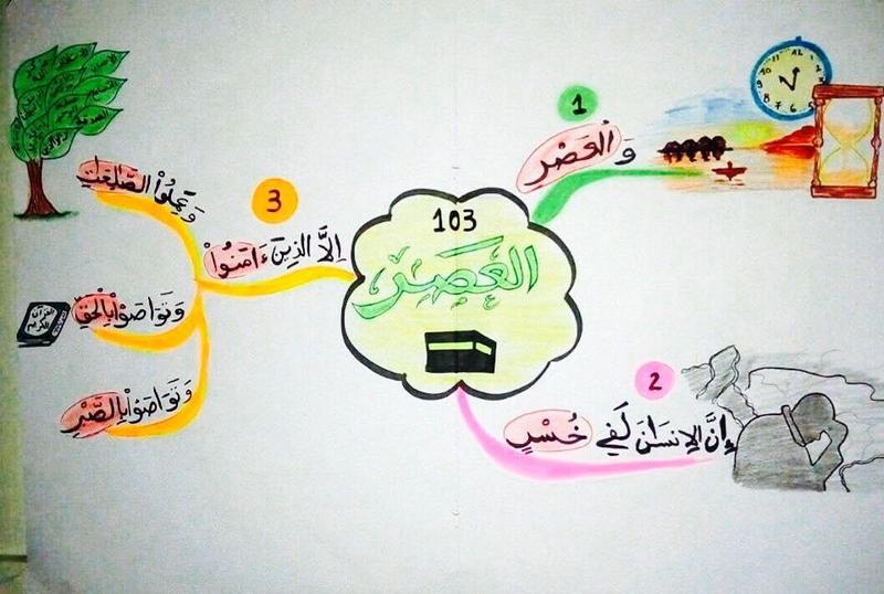 الخرائط الذهنية لحفظ السور القصيرة