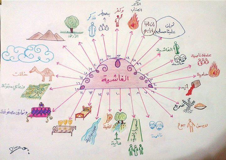 الخرائط الذهنية لحفظ السور القصيرة