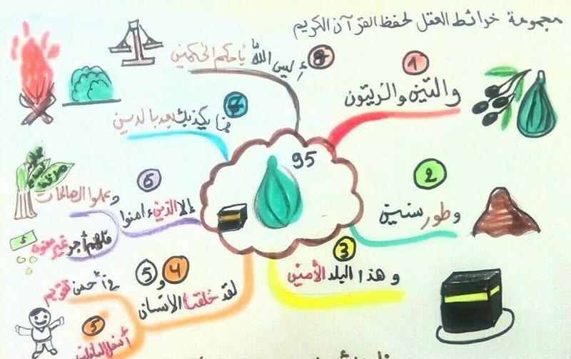 الخرائط الذهنية لحفظ السور القصيرة