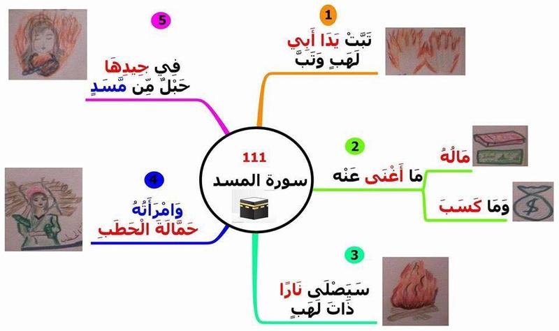 الخرائط الذهنية لحفظ السور القصيرة