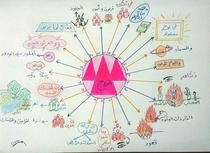 الخرائط الذهنية لحفظ السور القصيرة