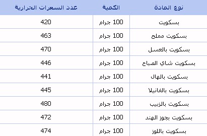 كم عدد السعرات الحرارية في الكعك؟  إليكم سعرات الكيك وبسكويت العيد ، بيتي مملكتي