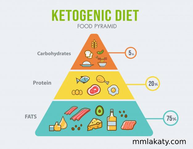 جدول keto دايت بالتفصيل للمبتدئين جدول keto دايت بالتفصيل للمبتدئين